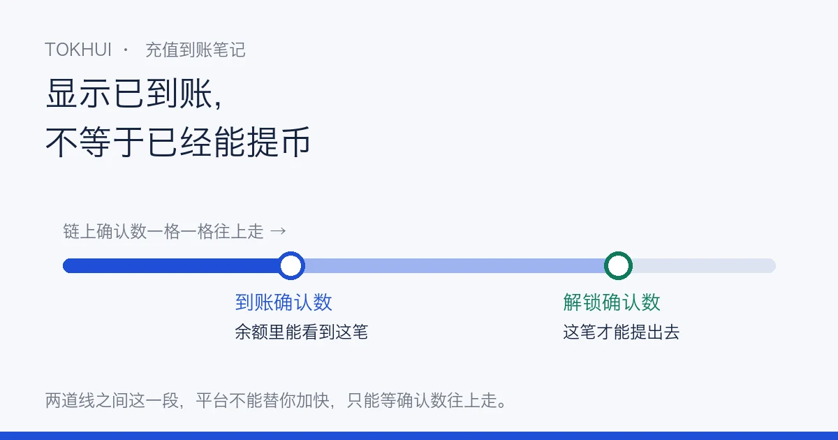 示意图:标题写着显示已到账,不等于已经能提币;中间一条进度条代表链上确认数往上走,前一个圆点标着到账确认数、余额里能看到这笔,后一个圆点标着解锁确认数、这笔才能提出去;底部一行写两道线之间这一段,平台不能替你加快,只能等确认数往上走