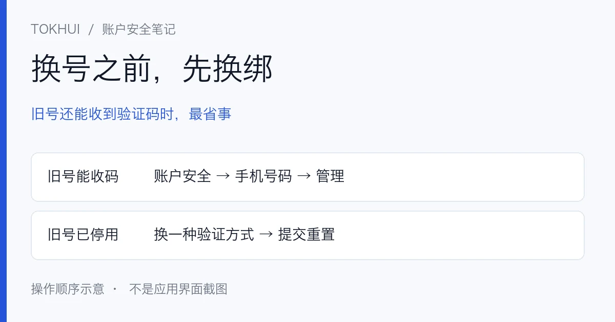 按旧号能否收到验证码分两种路径的操作顺序示意图