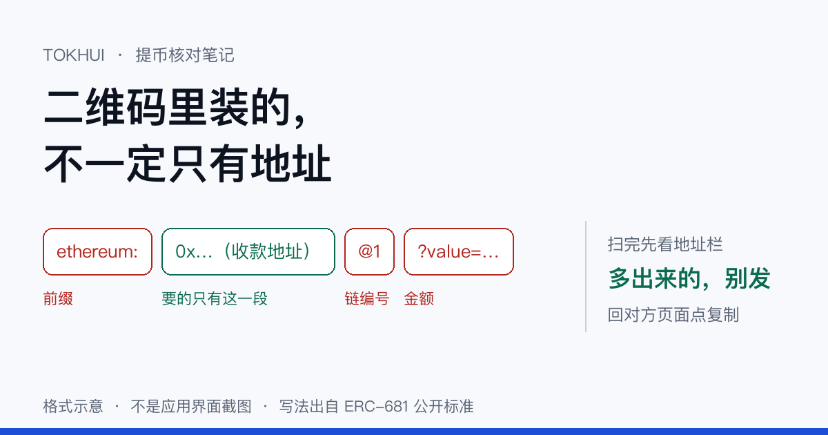 ETH 转账请求格式示意:一串字符被拆成四段,依次是红框的「ethereum:」标注前缀、绿框的「0x…(收款地址)」标注要的只有这一段、红框的「@1」标注链编号、红框的「?value=…」标注金额,右侧写着扫完先看地址栏,多出来的别发,回对方页面点复制