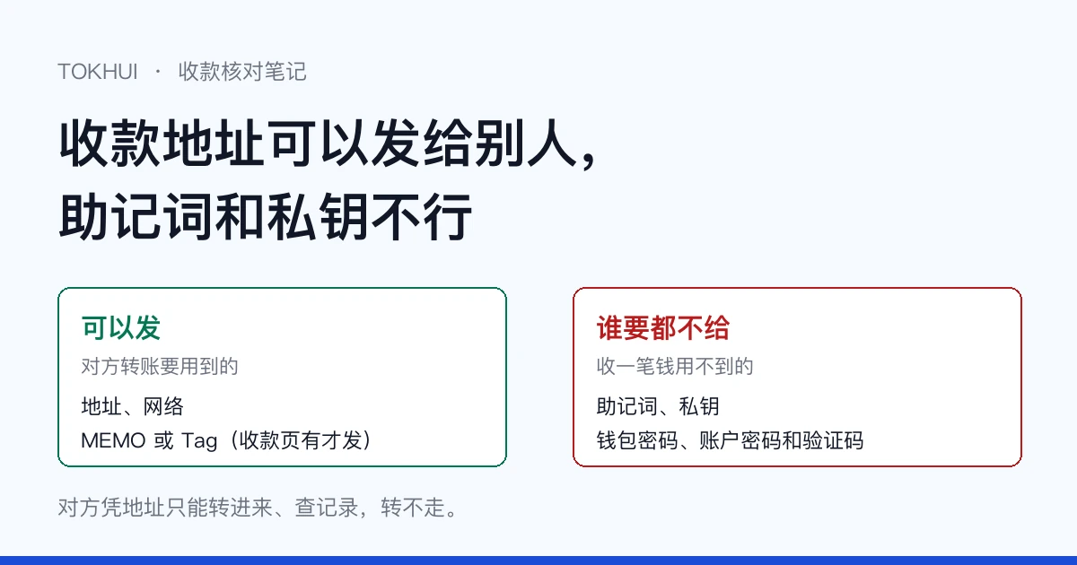 左边绿框写着可以发:地址、网络,以及收款页上有才发的 MEMO 或 Tag;右边红框写着谁要都不给:助记词、私钥、钱包密码、账户密码和验证码