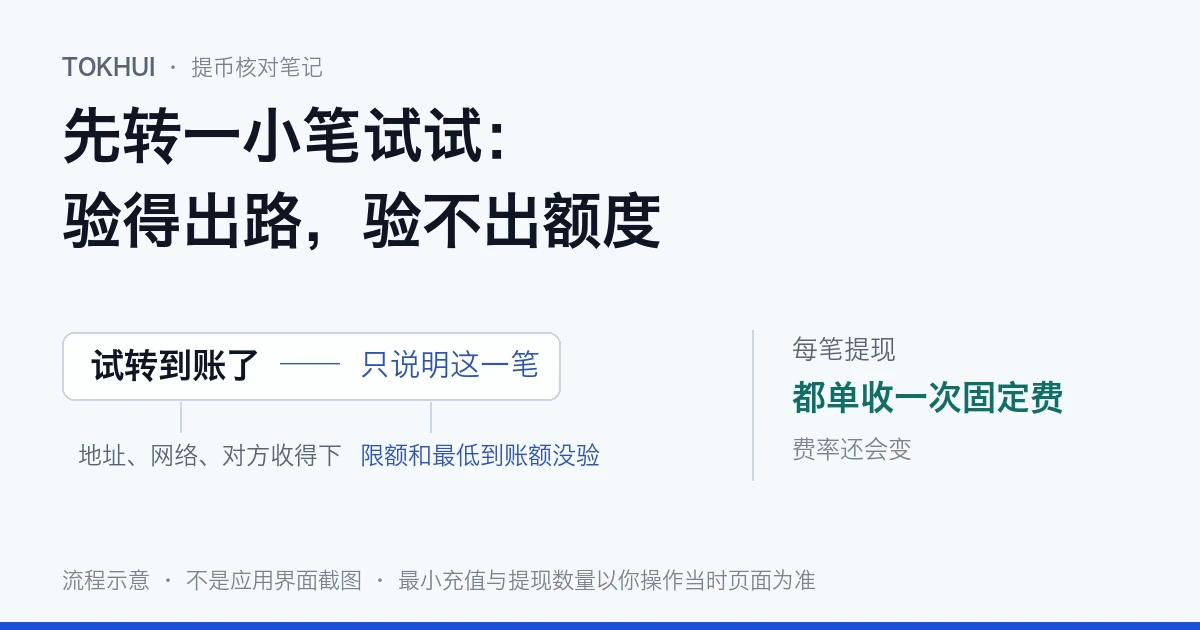 流程示意:一个写着「试转到账了」的方框,下方两条引线分别标出「地址、网络、对方收得下」与「限额和最低到账额没验」,右侧写着每笔提现都单收一次固定费