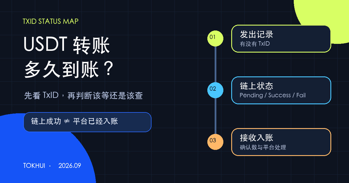 USDT 转账从发出记录、链上状态到接收入账的三阶段示意图