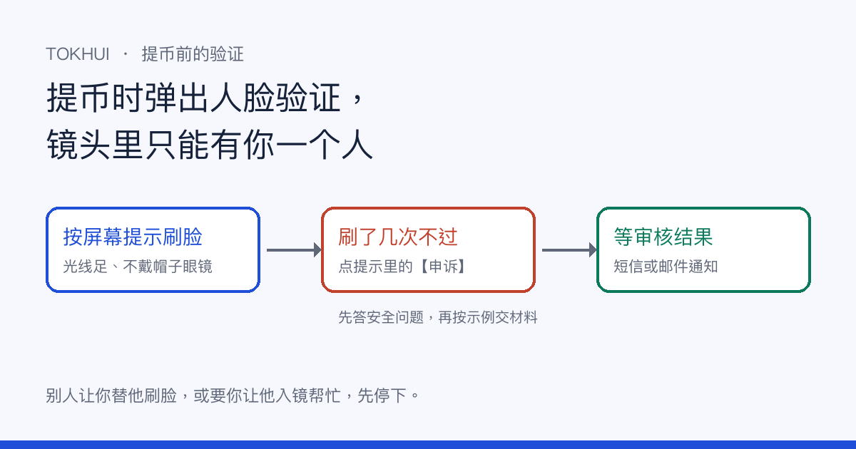 示意图:按屏幕提示刷脸,几次不过就点申诉,先答安全问题再交材料,最后等短信或邮件通知;底部提醒别替他人刷脸