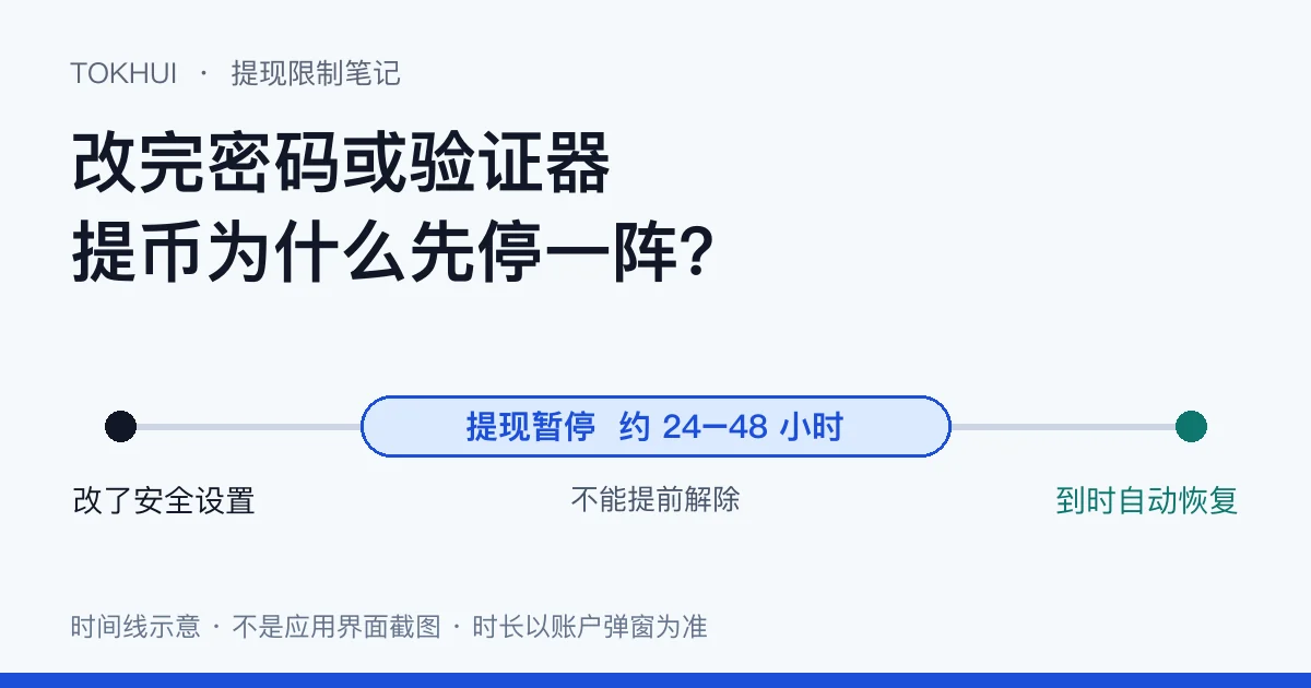 从修改安全设置到提现自动恢复的时间线示意图,中间标注提现暂停约 24 至 48 小时、不能提前解除