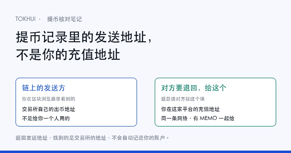 示意图:标题写着提币记录里的发送地址不是你的充值地址;左框「链上的发送方」写交易所自己的出币地址、不是给你一个人用的,右框「对方要退回,给这个」写你在这家平台的充值地址、同一条网络、有 MEMO 一起给,底部一行写退回发送地址不会自动记进你的账户